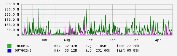 Yearly View Graph