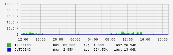 Daily View Graph