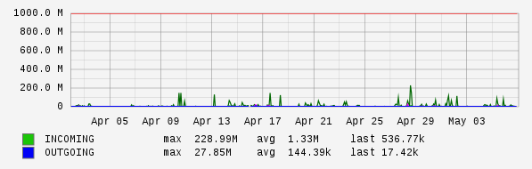 Monthly View Graph