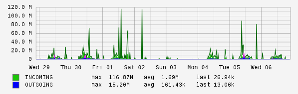 Weekly View Graph