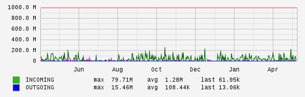 Yearly View Graph