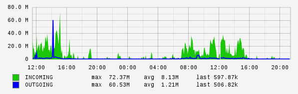 Daily View Graph
