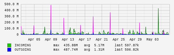 Monthly View Graph