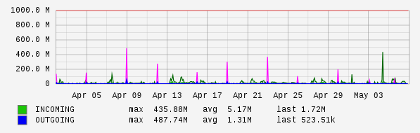 Monthly View Graph