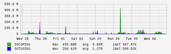 Weekly View Graph
