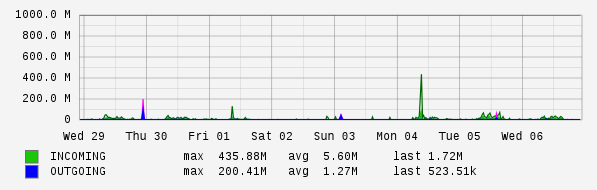 Weekly View Graph