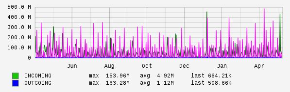 Yearly View Graph