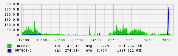 Daily View Graph