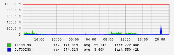 Daily View Graph