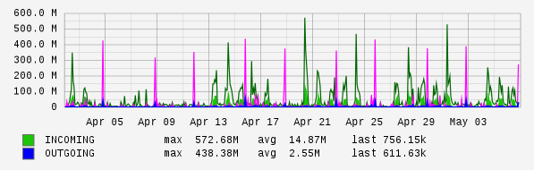 Monthly View Graph