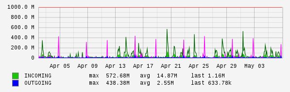 Monthly View Graph