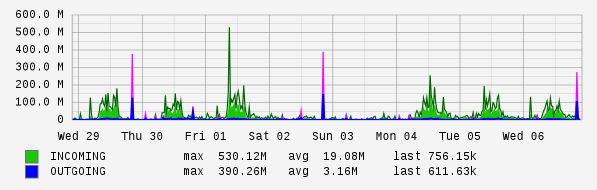 Weekly View Graph