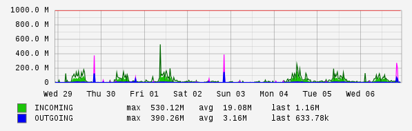 Weekly View Graph