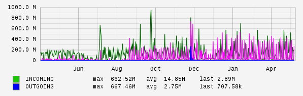 Yearly View Graph