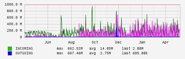 Yearly View Graph