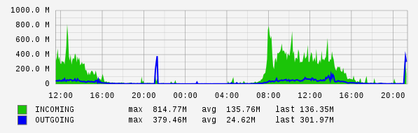 Daily View Graph