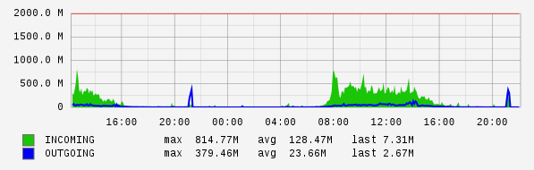 Daily View Graph