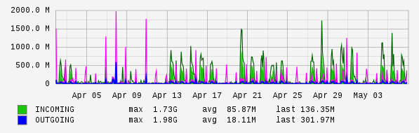 Monthly View Graph