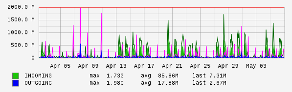 Monthly View Graph