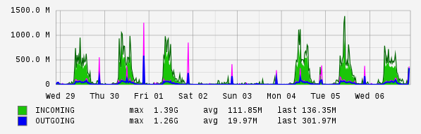 Weekly View Graph