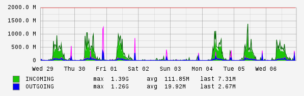 Weekly View Graph