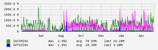 Yearly View Graph