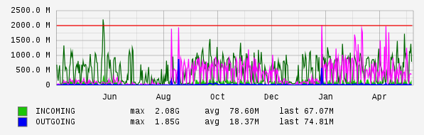 Yearly View Graph