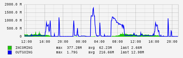 Daily View Graph