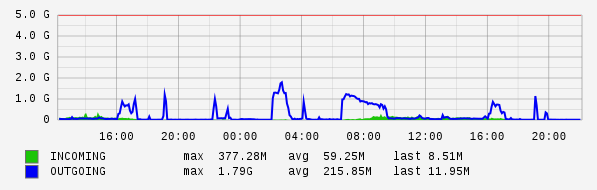 Daily View Graph