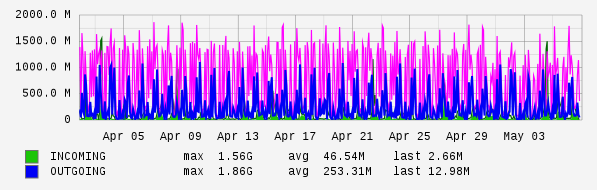 Monthly View Graph
