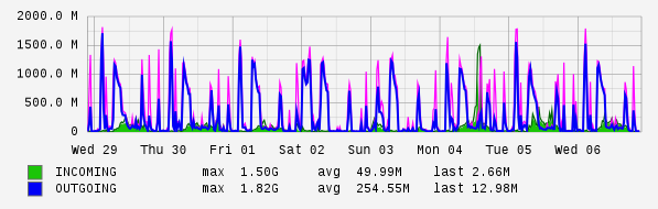 Weekly View Graph