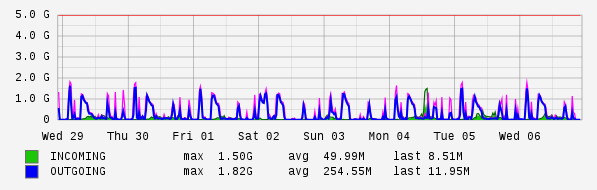Weekly View Graph