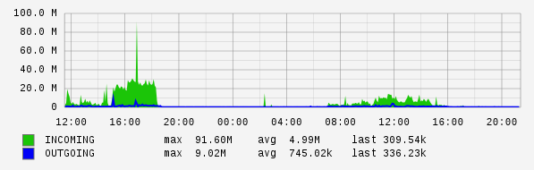 Daily View Graph