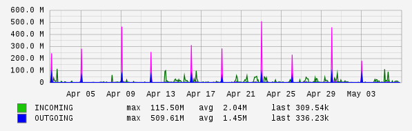 Monthly View Graph