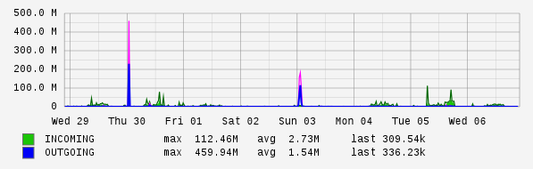 Weekly View Graph