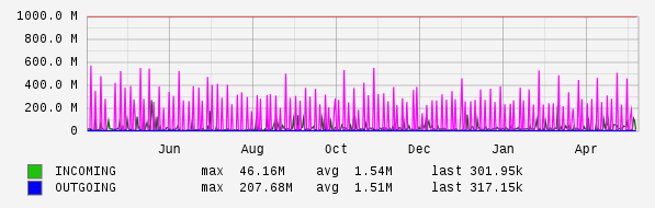 Yearly View Graph