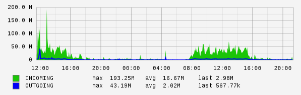 Daily View Graph