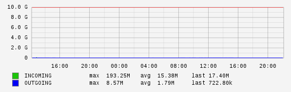 Daily View Graph