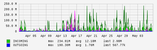 Monthly View Graph