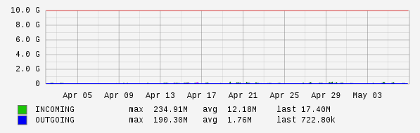 Monthly View Graph