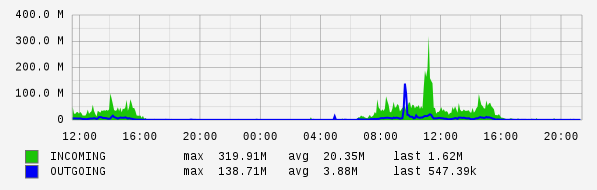 Daily View Graph