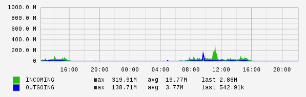 Daily View Graph