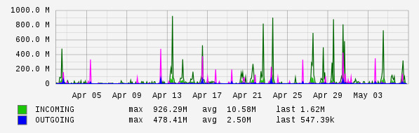 Monthly View Graph