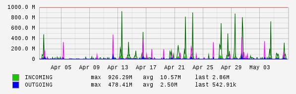 Monthly View Graph