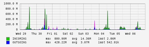 Weekly View Graph