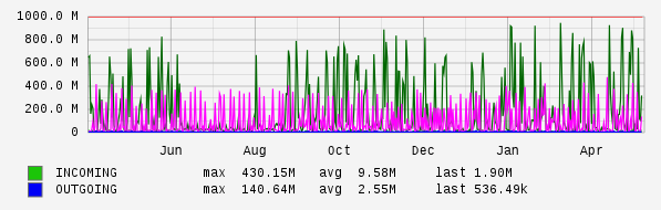 Yearly View Graph