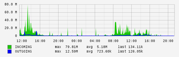 Daily View Graph