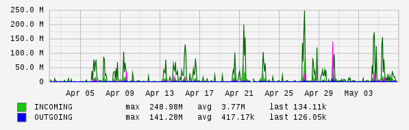 Monthly View Graph