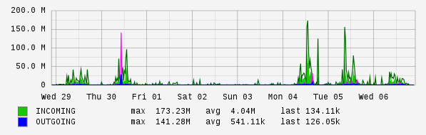 Weekly View Graph