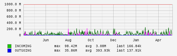 Yearly View Graph